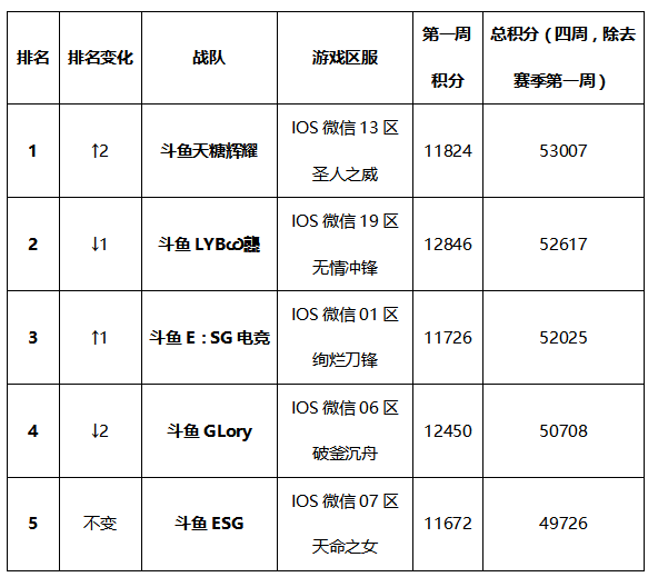 王者荣耀S8赛季战队竞速冠军巡礼