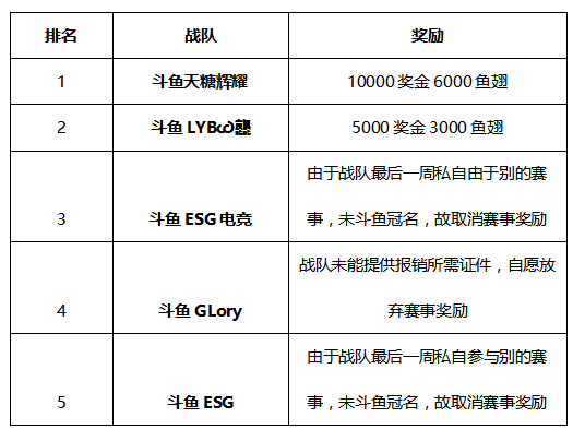 王者荣耀S8赛季战队竞速冠军巡礼