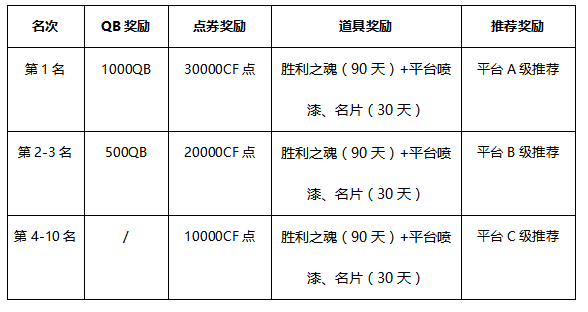 CF枪王排位S7赛季开启！千元QB悬赏斗鱼枪王