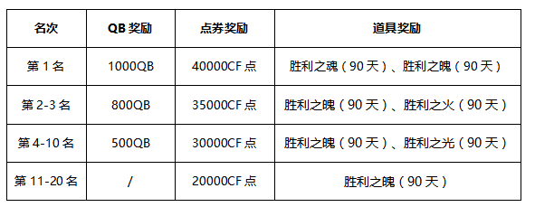 CF枪王排位S7赛季开启！千元QB悬赏斗鱼枪王