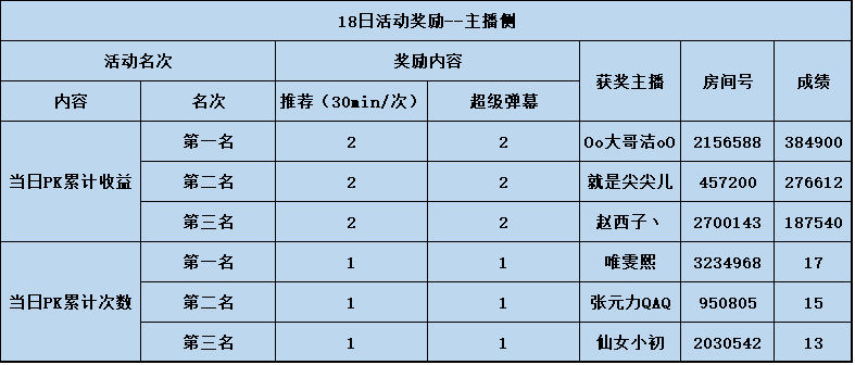 颜值PK分区正式上线 参与PK赢大奖