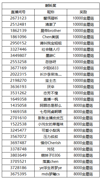 斗鱼-球球大作战主播招募获奖公告