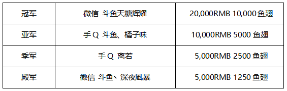 第三届斗鱼战队赛冠军战队巡礼