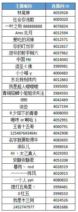 王者荣耀主播招募获奖公告 （1.15-1.21新人主播）