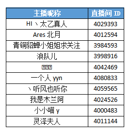 王者荣耀主播招募获奖公告 （1.15-1.21新人主播）