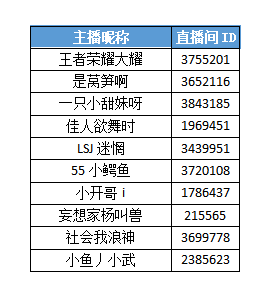 王者荣耀主播招募获奖公告 （1.15-1.21老友主播）