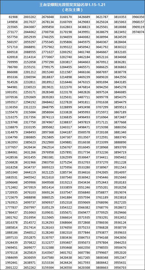 王者荣耀主播招募获奖公告 （1.15-1.21老友主播）