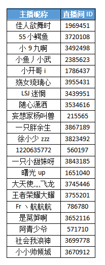 王者荣耀主播招募获奖公告 （1.15-1.21老友主播）