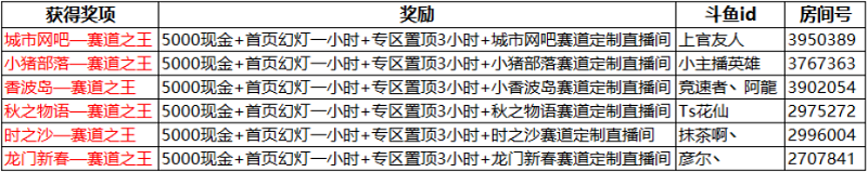 斗鱼—QQ飞车手游 赛道之王 奖励公布
