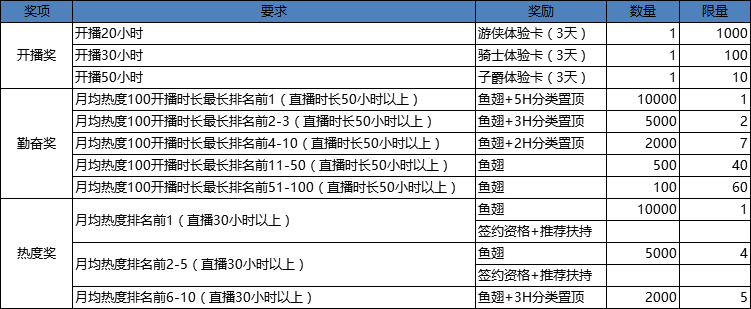 斗鱼直播《王者荣耀》大神主播招募