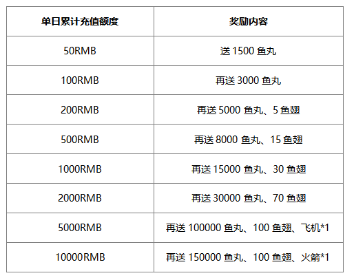 玩琅琊榜之风起长林，赢取百万鱼丸