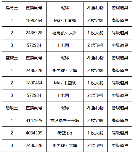 《街篮》主播招募获奖公告