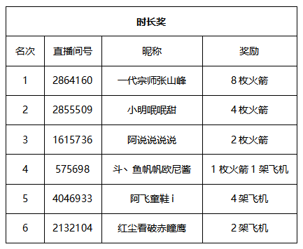 《阴阳师》主播招募获奖公告