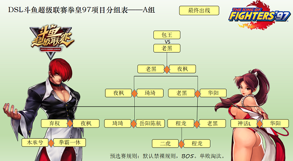 DSL拳皇97A组：”4S”爆冷淘汰 98高手险逆袭