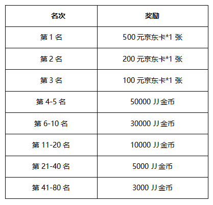 斗鱼直播携手JJ斗地主，500元京东卡等你来拿！