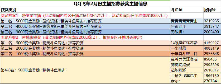 QQ飞车2月份主播招募获奖主播信息