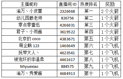 第一周语音直播招募奖励名单公布！欢迎大家继续参与语音直播~