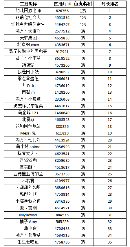 第一周语音直播招募奖励名单公布！欢迎大家继续参与语音直播~