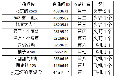 第一周语音直播招募奖励名单公布！欢迎大家继续参与语音直播~