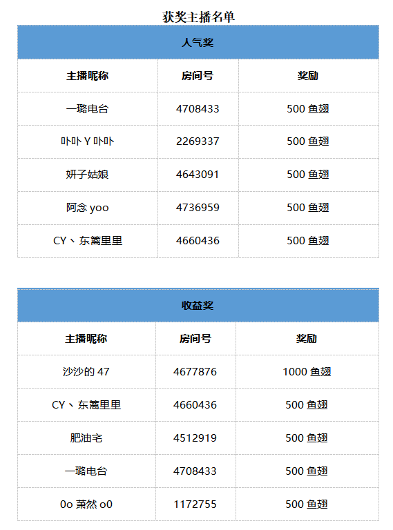 斗鱼语音主播大招募第一周获奖名单公布啦！！！