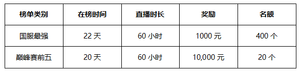 王者荣耀冲榜挑战赛