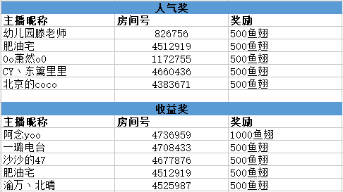 斗鱼语音主播大招募 第二周获奖名单公布