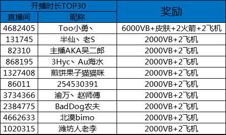 堡垒之夜3月-5月主播招募活动奖励发放公告