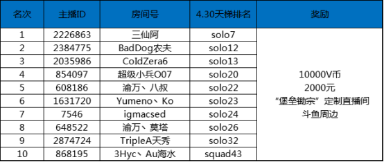 堡垒之夜3月-5月主播招募活动奖励发放公告