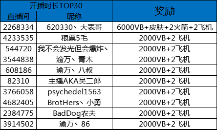 堡垒之夜3月-5月主播招募活动奖励发放公告