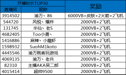 堡垒之夜3月-5月主播招募活动奖励发放公告