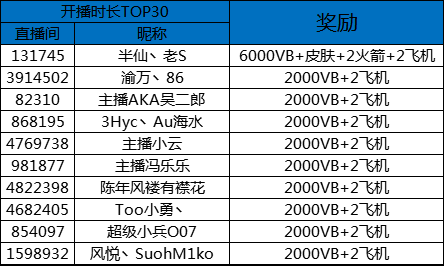 堡垒之夜3月-5月主播招募活动奖励发放公告