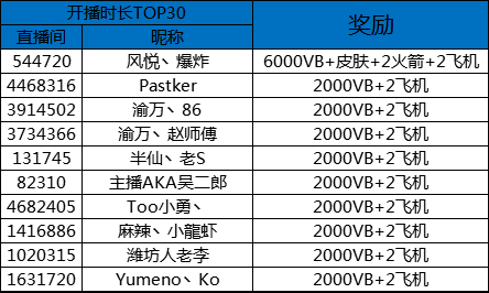 堡垒之夜3月-5月主播招募活动奖励发放公告