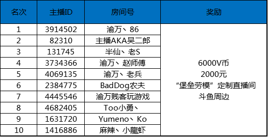 堡垒之夜3月-5月主播招募活动奖励发放公告