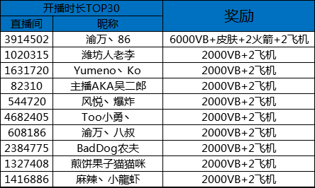 堡垒之夜3月-5月主播招募活动奖励发放公告