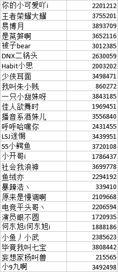 王者荣耀1月瓜分5w年终奖中奖公告