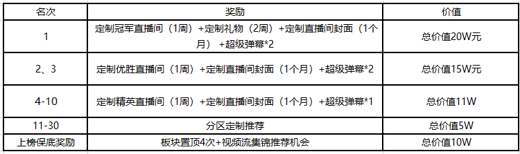 5月峡谷巅峰榜获奖公告，6月活动开启