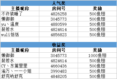 斗鱼语音主播大招募 第七周（5.21-5.27）获奖名单公布