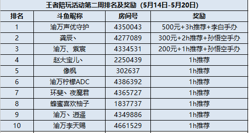 陪玩系列第三期：王者陪你玩获奖公告