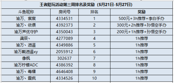 陪玩系列第三期：王者陪你玩获奖公告