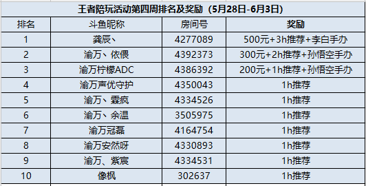 陪玩系列第三期：王者陪你玩获奖公告