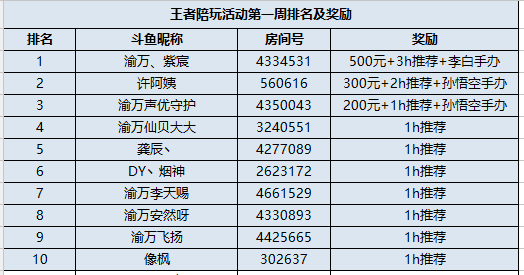 陪玩系列第三期：王者陪你玩获奖公告