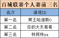 穿越火线 5月赛事活动获奖名单公布