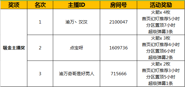 DNF主播招募勇士集结令活动奖励发放公告