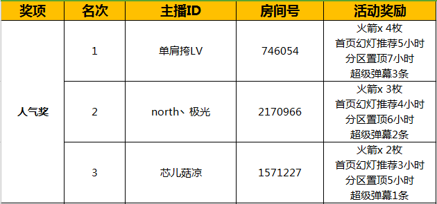 DNF主播招募勇士集结令活动奖励发放公告