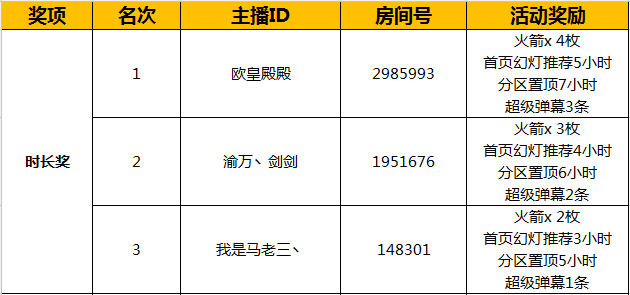 DNF主播招募勇士集结令活动奖励发放公告