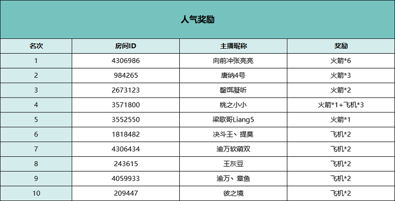 斗鱼《独立手游》主播招募第一期获奖公告