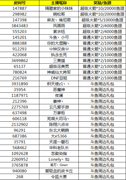 手游推广福利周获奖名单