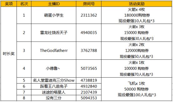 NBA2KOL2主播招募活动奖励发放公告