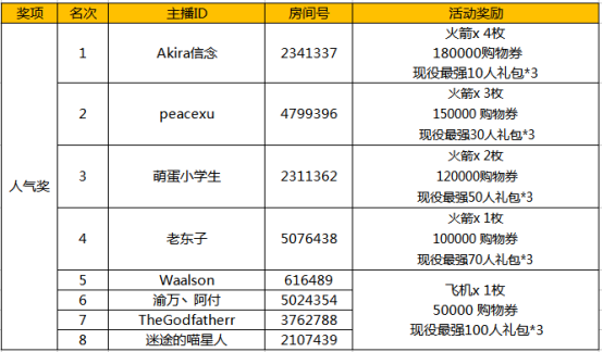 NBA2KOL2主播招募活动奖励发放公告