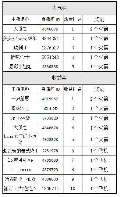 斗鱼语音主播大招募 第6-9周获奖名单公布